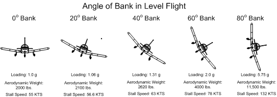 Angle of Bank and effects